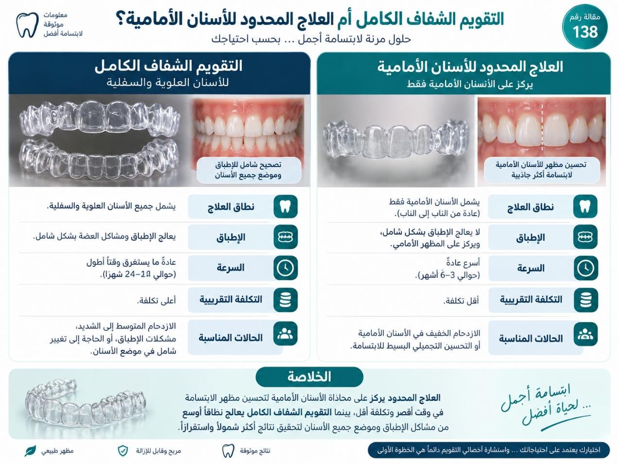التقويم الشفاف الكامل أم العلاج المحدود للأسنان الأمامية؟